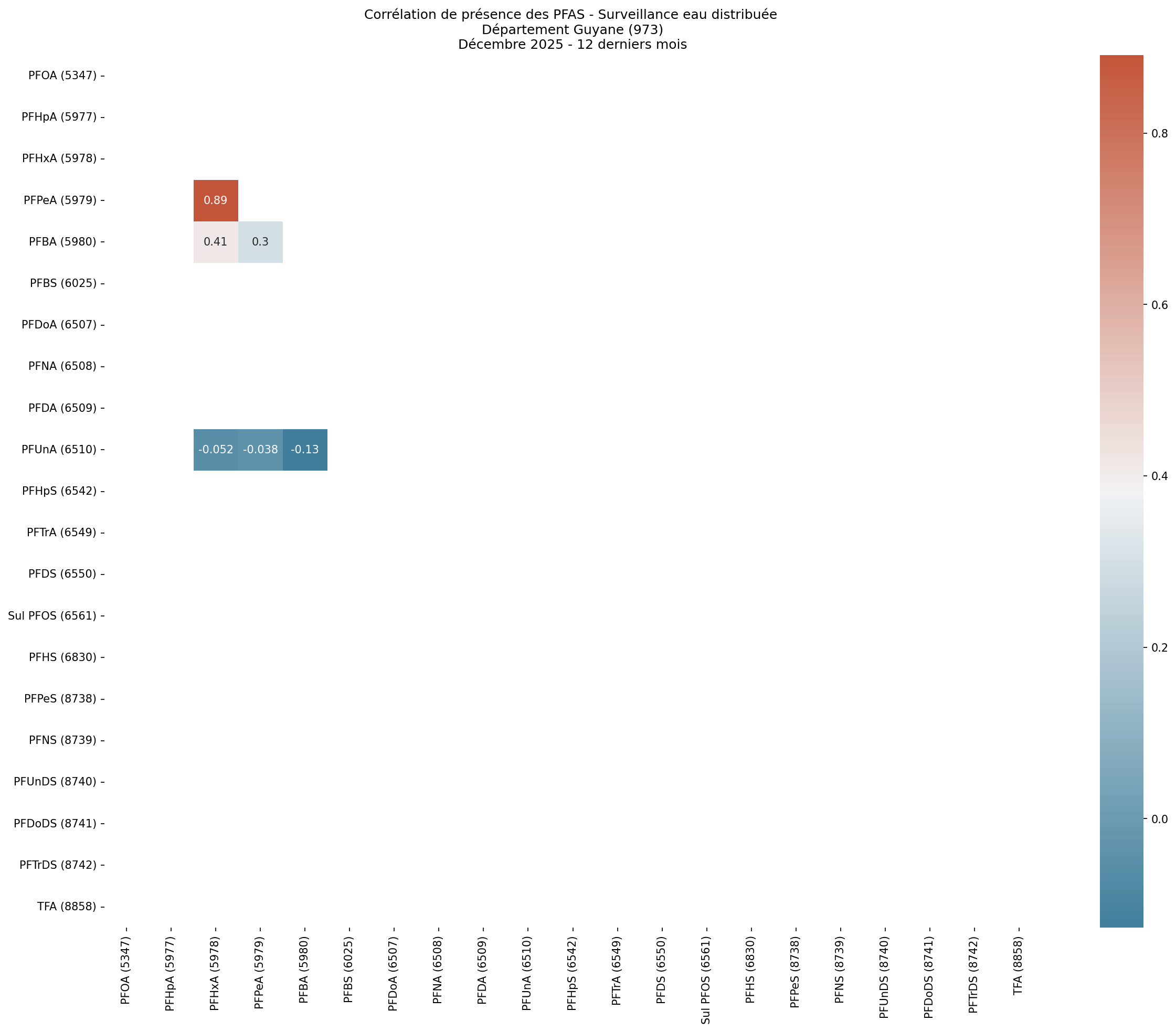 Analyses au niveau départemental